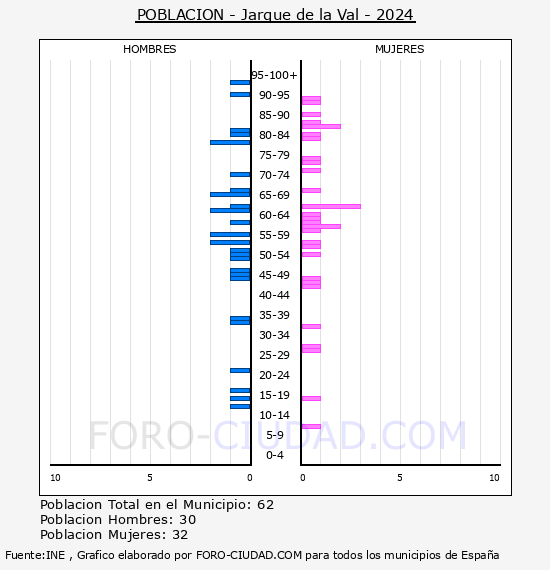 Jarque de la Val - Pir�mide de poblaci�n por a�os- Censo 2024