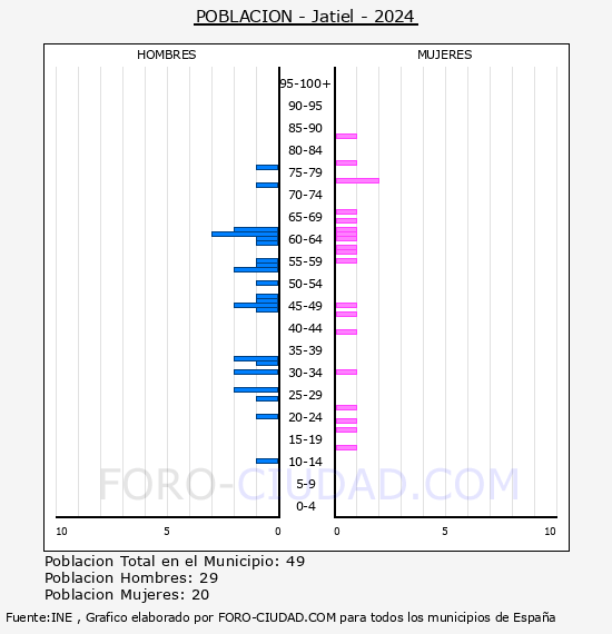 Jatiel - Pir�mide de poblaci�n por a�os- Censo 2024