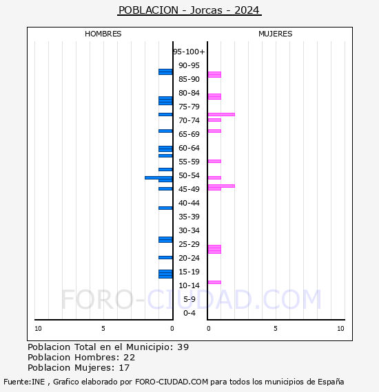 Jorcas - Pirmide de poblacin por aos- Censo 2024