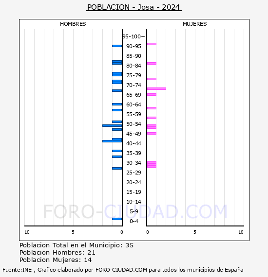 Josa - Pir�mide de poblaci�n por a�os- Censo 2024