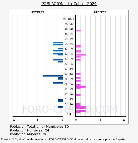 La Cuba - Pir�mide de poblaci�n por a�os- Censo 2024