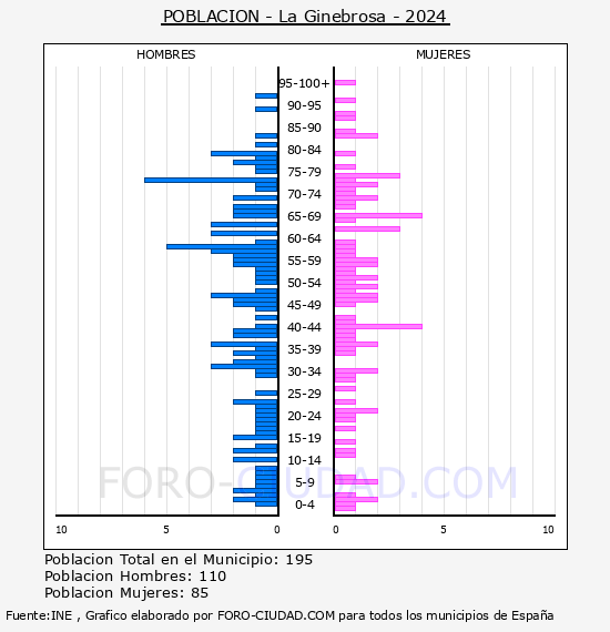 La Ginebrosa - Pir�mide de poblaci�n por a�os- Censo 2024