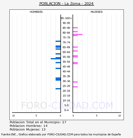La Zoma - Pir�mide de poblaci�n por a�os- Censo 2024