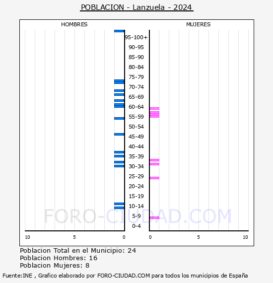 Lanzuela - Pirmide de poblacin por aos- Censo 2024