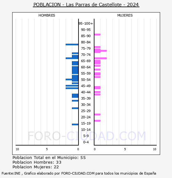 Las Parras de Castellote - Pirmide de poblacin por aos- Censo 2024