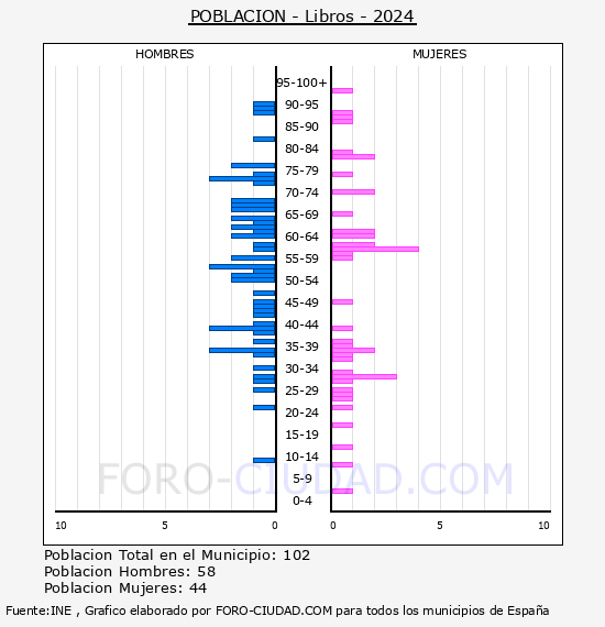 Libros - Pirmide de poblacin por aos- Censo 2024
