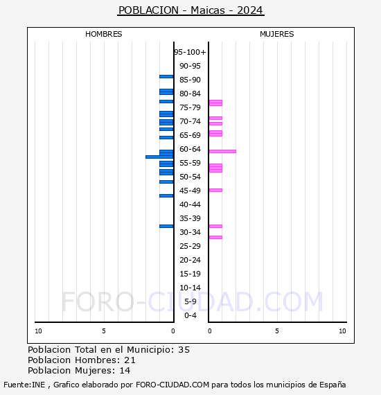 Maicas - Pirmide de poblacin por aos- Censo 2024