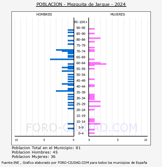 Mezquita de Jarque - Pirmide de poblacin por aos- Censo 2024