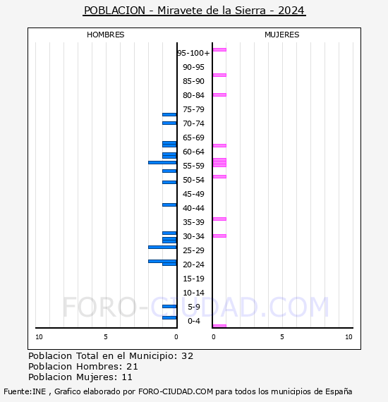 Miravete de la Sierra - Pirmide de poblacin por aos- Censo 2024