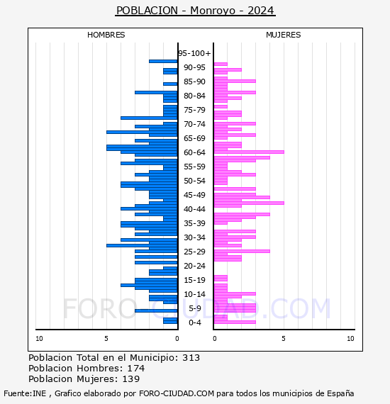 Monroyo - Pir�mide de poblaci�n por a�os- Censo 2024