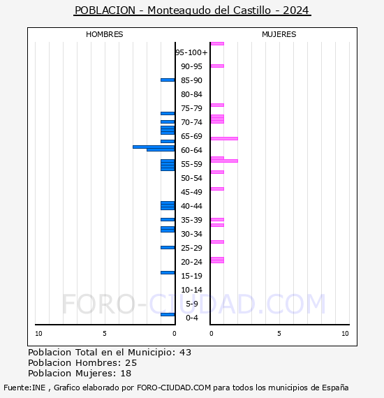 Monteagudo del Castillo - Pir�mide de poblaci�n por a�os- Censo 2024