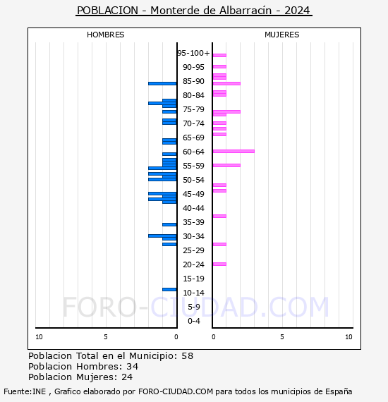 Monterde de Albarracn - Pirmide de poblacin por aos- Censo 2024