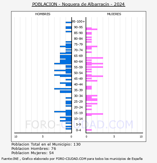 Noguera de Albarrac�n - Pir�mide de poblaci�n por a�os- Censo 2024