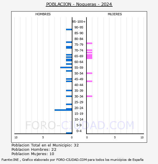 Nogueras - Pirmide de poblacin por aos- Censo 2024