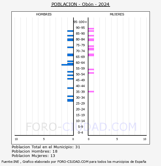 Obn - Pirmide de poblacin por aos- Censo 2024