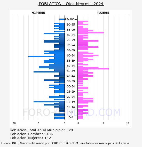 Ojos Negros - Pir�mide de poblaci�n por a�os- Censo 2024