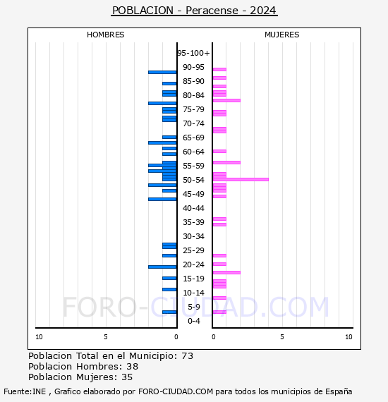 Peracense - Pirmide de poblacin por aos- Censo 2024