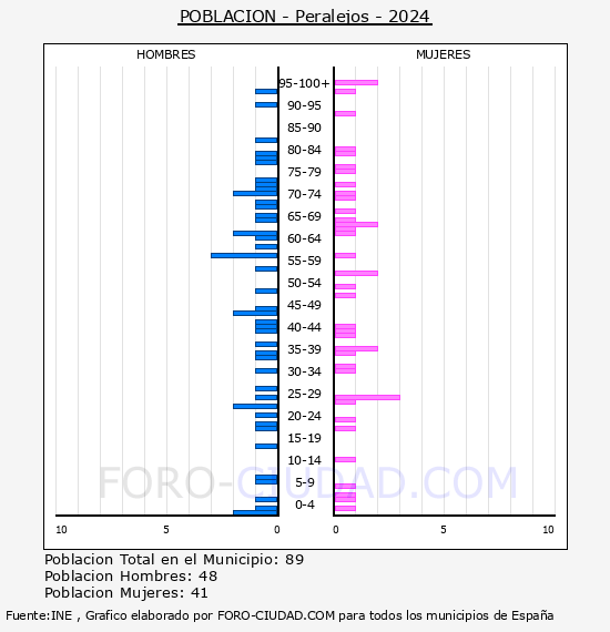 Peralejos - Pir�mide de poblaci�n por a�os- Censo 2024
