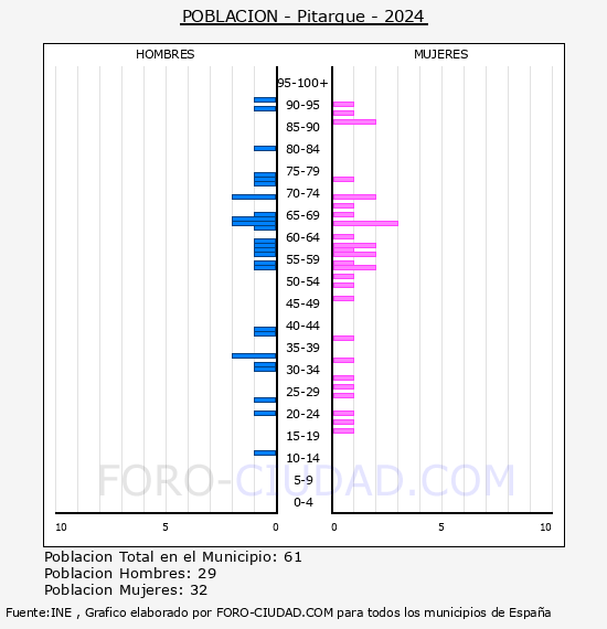 Pitarque - Pirmide de poblacin por aos- Censo 2024
