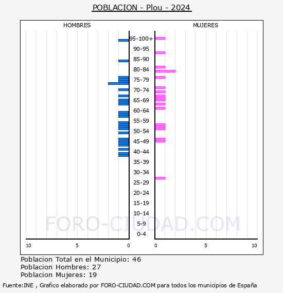 Plou - Pirmide de poblacin por aos- Censo 2024