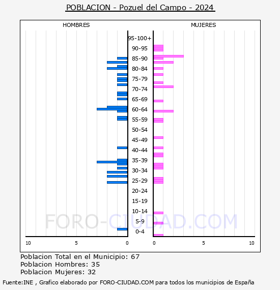 Pozuel del Campo - Pir�mide de poblaci�n por a�os- Censo 2024