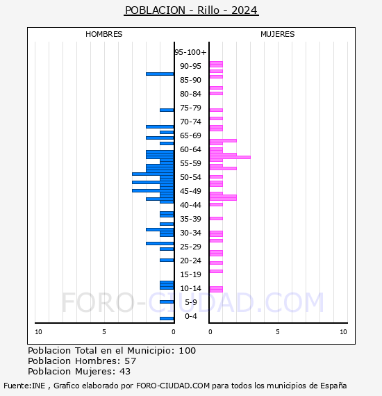 Rillo - Pir�mide de poblaci�n por a�os- Censo 2024