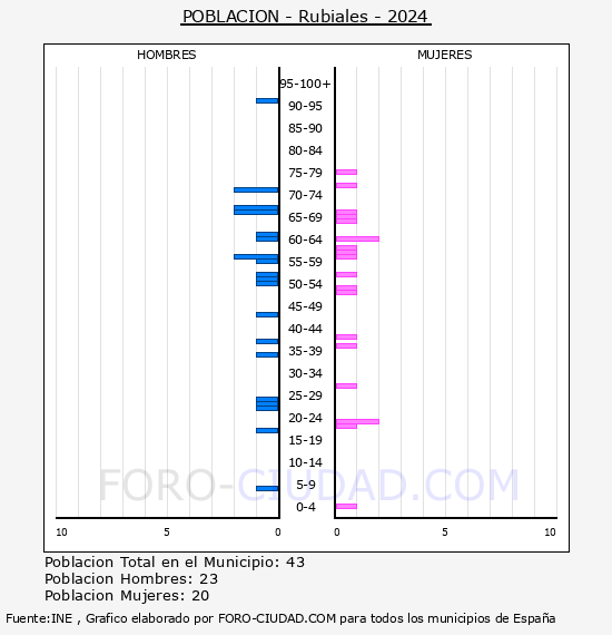 Rubiales - Pir�mide de poblaci�n por a�os- Censo 2024