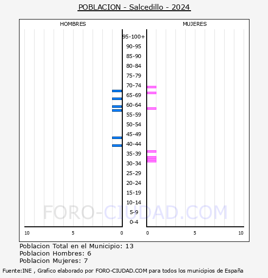 Salcedillo - Pirmide de poblacin por aos- Censo 2024