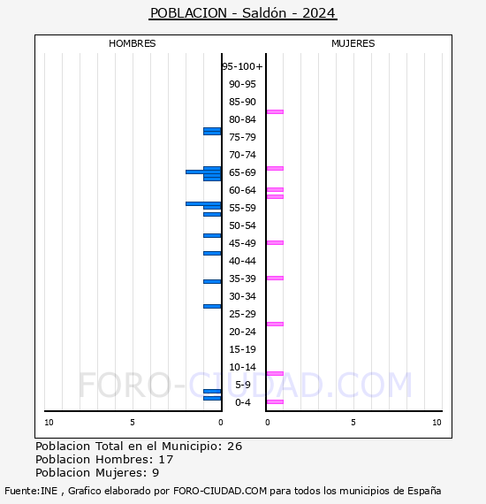 Sald�n - Pir�mide de poblaci�n por a�os- Censo 2024