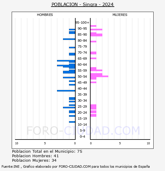 Singra - Pir�mide de poblaci�n por a�os- Censo 2024
