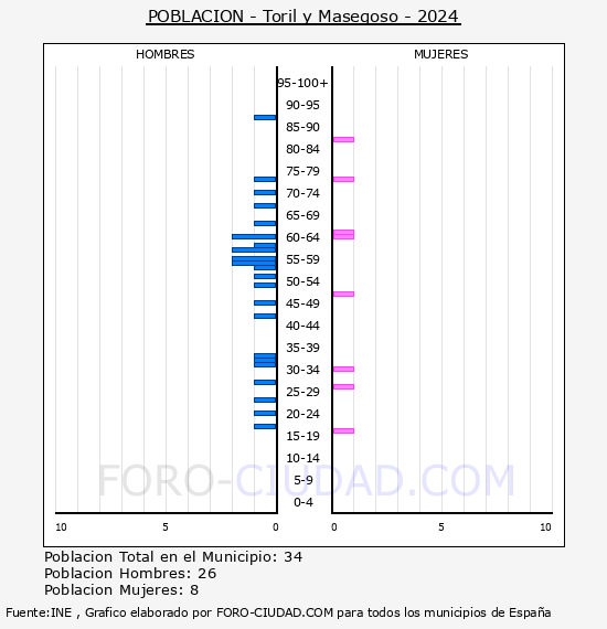 Toril y Masegoso - Pirmide de poblacin por aos- Censo 2024