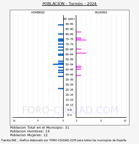 Tormn - Pirmide de poblacin por aos- Censo 2024