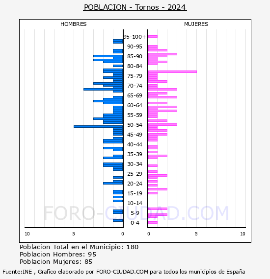 Tornos - Pirmide de poblacin por aos- Censo 2024