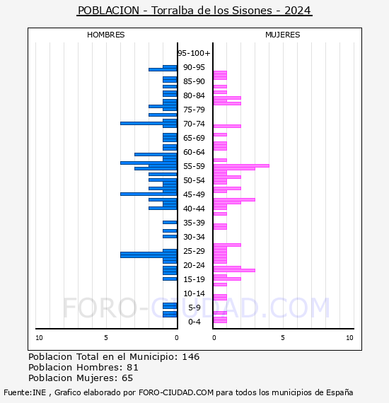 Torralba de los Sisones - Pirmide de poblacin por aos- Censo 2024