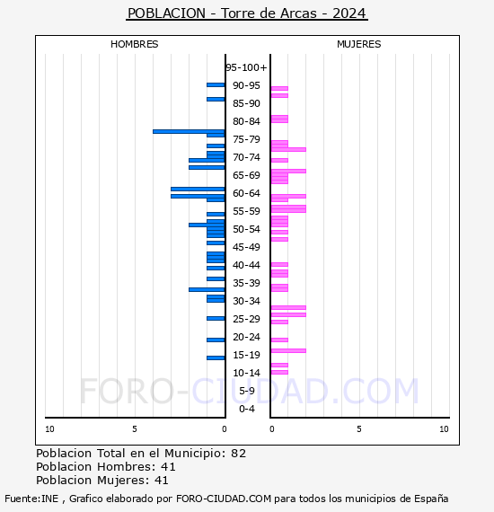 Torre de Arcas - Pirmide de poblacin por aos- Censo 2024