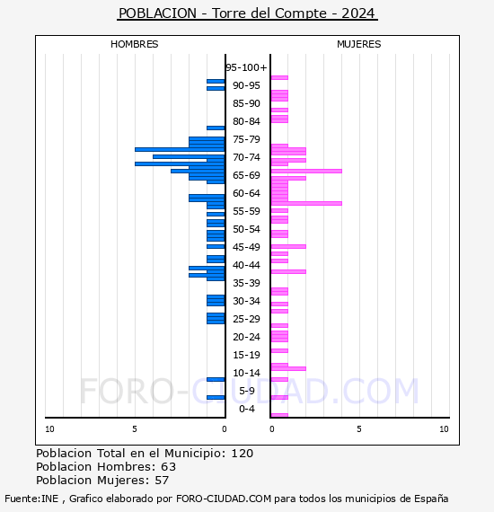 Torre del Compte - Pir�mide de poblaci�n por a�os- Censo 2024
