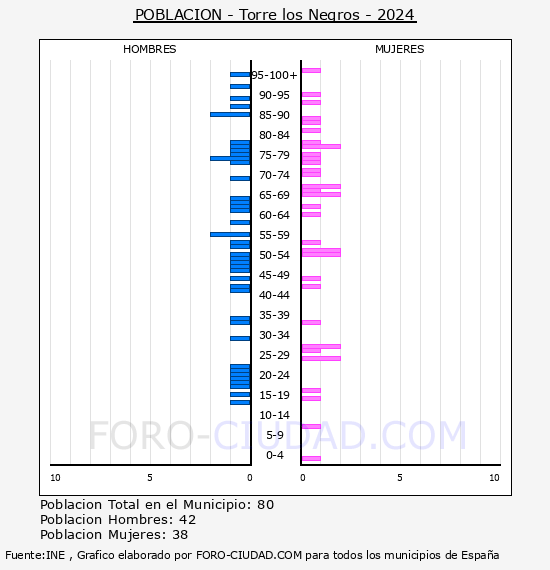 Torre los Negros - Pirmide de poblacin por aos- Censo 2024