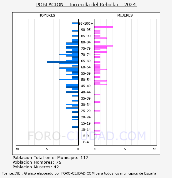 Torrecilla del Rebollar - Pir�mide de poblaci�n por a�os- Censo 2024