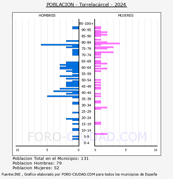 Torrelacrcel - Pirmide de poblacin por aos- Censo 2024