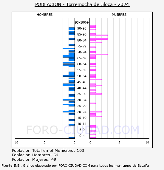 Torremocha de Jiloca - Pir�mide de poblaci�n por a�os- Censo 2024