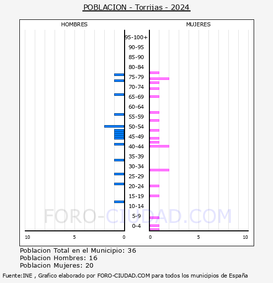 Torrijas - Pirmide de poblacin por aos- Censo 2024