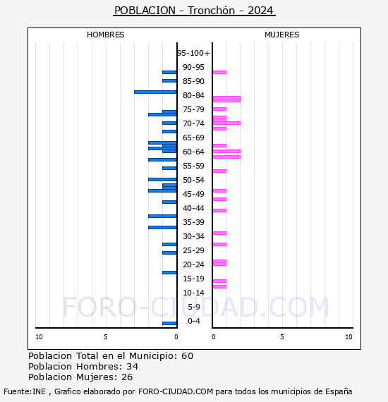 Tronch�n - Pir�mide de poblaci�n por a�os- Censo 2024