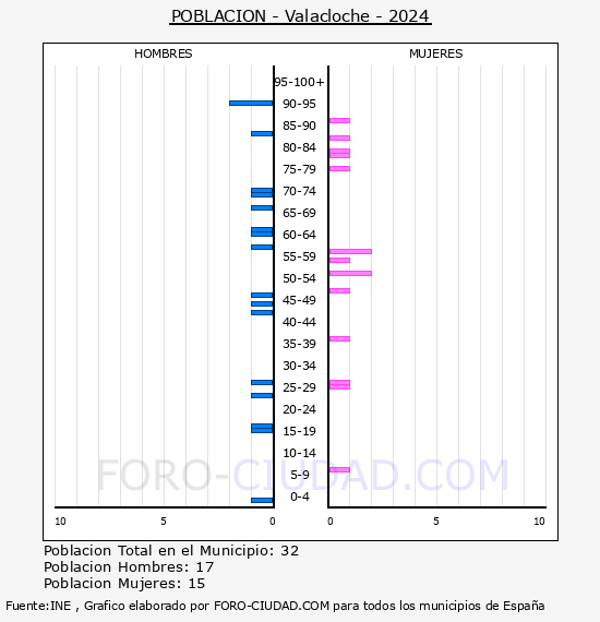 Valacloche - Pirmide de poblacin por aos- Censo 2024