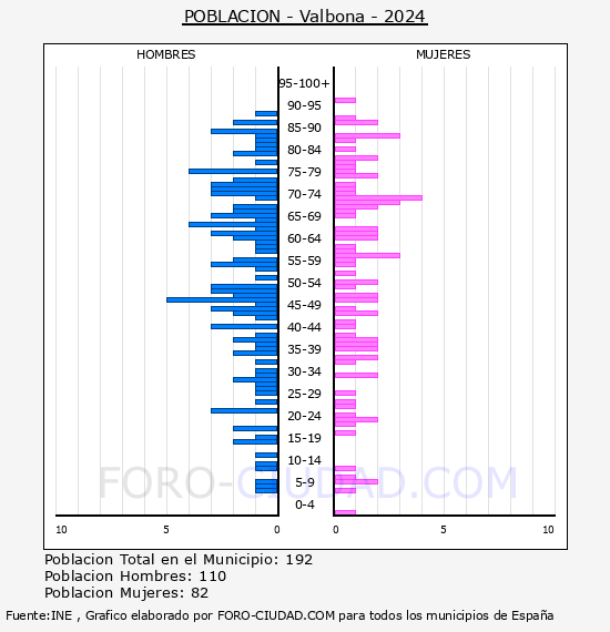 Valbona - Pir�mide de poblaci�n por a�os- Censo 2024