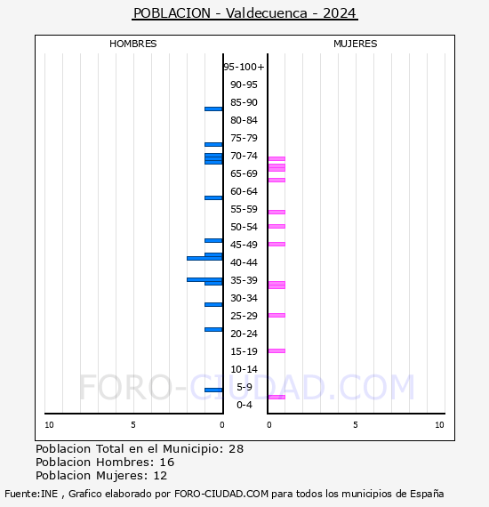 Valdecuenca - Pir�mide de poblaci�n por a�os- Censo 2024