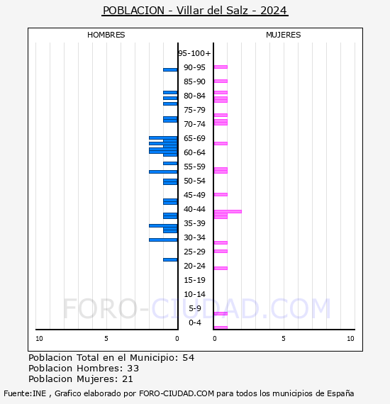 Villar del Salz - Pir�mide de poblaci�n por a�os- Censo 2024