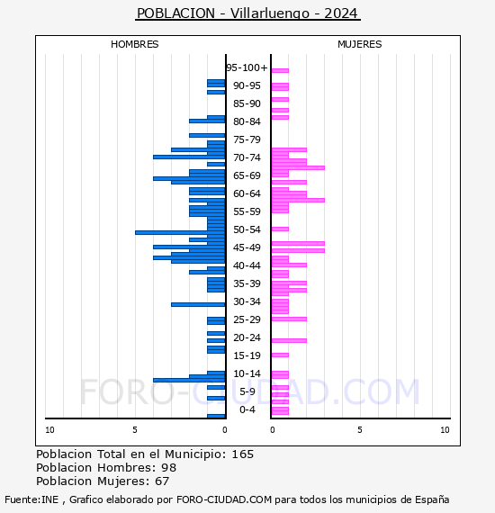 Villarluengo - Pir�mide de poblaci�n por a�os- Censo 2024