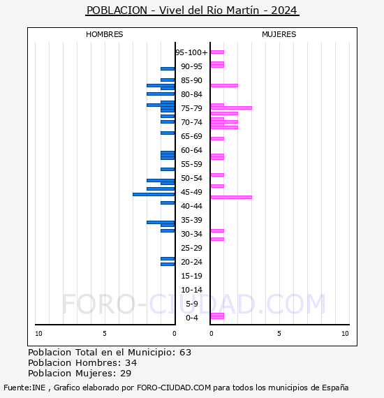 Vivel del Ro Martn - Pirmide de poblacin por aos- Censo 2024
