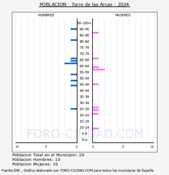 Torre de las Arcas - Pirmide de poblacin por aos- Censo 2024