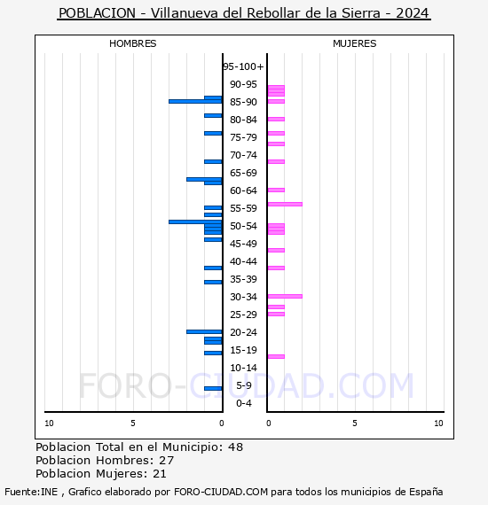 Villanueva del Rebollar de la Sierra - Pirmide de poblacin por aos- Censo 2024